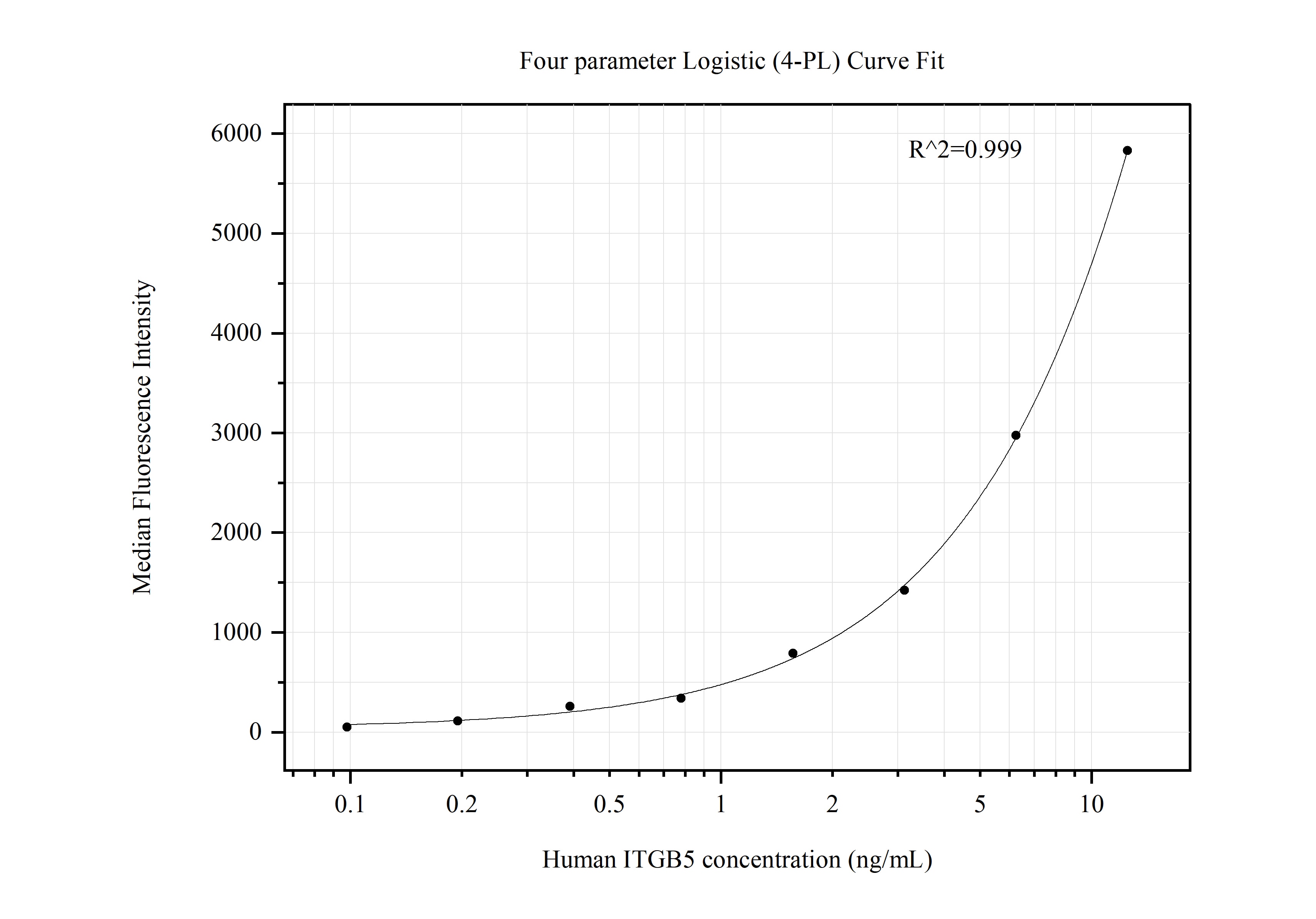Cytometric bead array standard curve of MP50641-2, Integrin beta-5 Monoclonal Matched Antibody Pair, PBS Only. Capture antibody: 60471-3-PBS. Detection antibody: 60471-2-PBS. Standard:Ag29817. Range: 0.098-12.5 ng/mL.  
